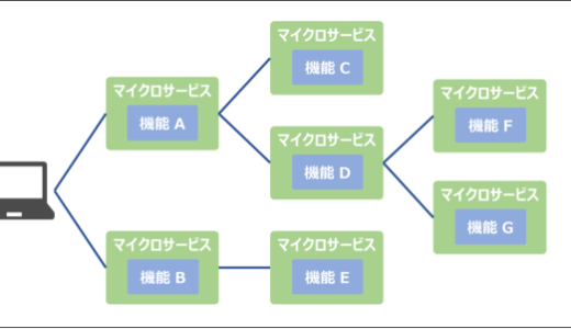 【＠IT連載中】「マイクロサービス」の構成や特徴を、図とテキストで学ぼう