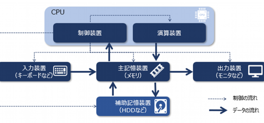 【＠IT連載中】いつもお世話になっている「メモリ」の基礎を理解しよう