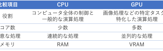 【＠IT連載中】AI分野での活用も増加している「GPU」の種類と選び方を学ぼう