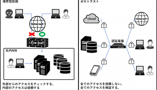 【＠IT連載中】近ごろよく耳にする「ゼロトラスト」の基本原則と構成要素をおさらいしよう