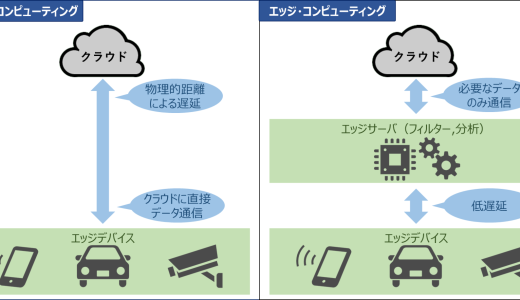 【＠IT連載中】自動運転やエッジAIで活用されている「エッジコンピューティング」の仕組みや課題をおおまかに把握しよう