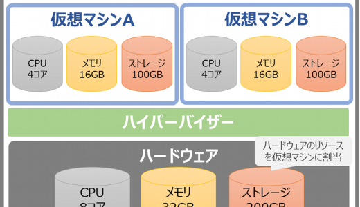 【＠IT連載中】クラウドコンピューティングでも活用されている「ハイパーバイザー」の役割や種類をざっくり理解しよう