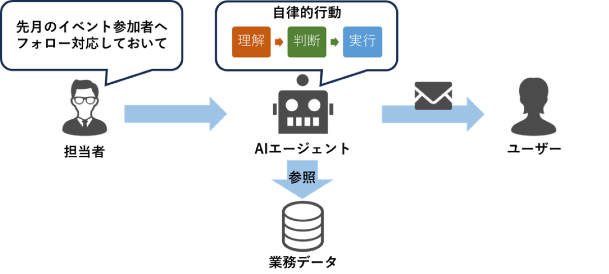 IT連載中】「実は知らない」とは言いづらい「AIエージェント」の基礎を