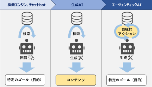 【＠IT連載中】AIエージェントとは別物　「エージェンティックAI」の概要と活用シーンを理解しよう