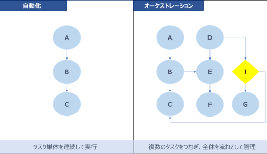 【＠IT連載中】自動化とはどこが違う？　「オーケストレーション」の技術要素や導入のポイントを理解しよう